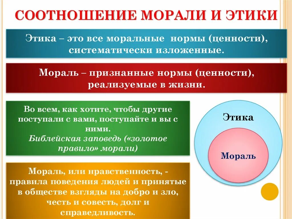 Нормы общественной этики. Этика мораль нравственность соотношение понятий. Этика мораль нравственность этикет соотношение понятий. Взаимосвязь понятий этика мораль нравственность этикет. Соотношение морали и э.