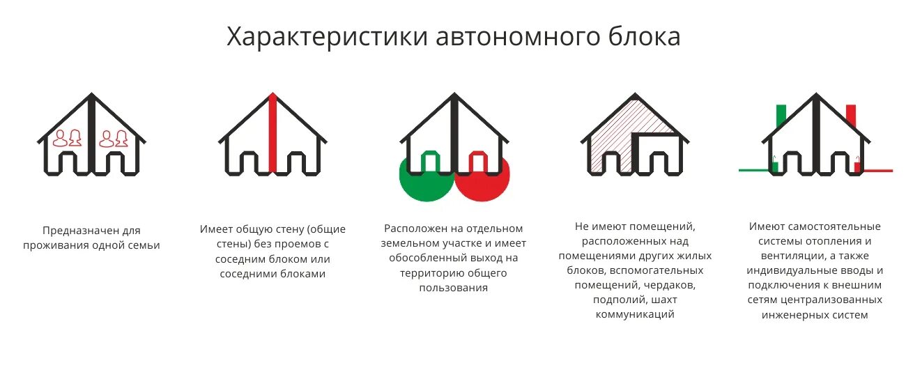 Схемы блокированных домов. Жилые застройки блоки. Блокированный жилой дом схема. МКД блокированной застройки что это.