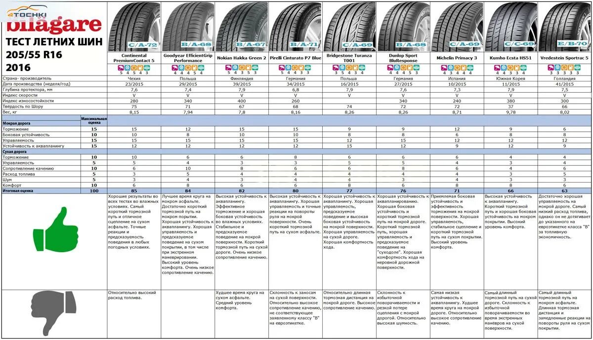 Летние шины какие лучше r14. Тест шин 205 55 r16 лето 2022. Шина 205 55 r16 размер в мм. Колёса 205/55 r16 таблица. Габариты покрышки r16 205 55.