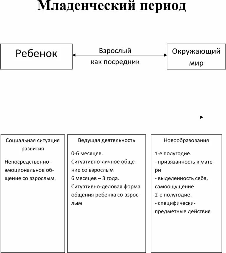 Ситуация развития в младенческом возрасте. Период младенчества. Период младенчества Возраст. Период младенчества таблица. Возраст Младенчество таблица.