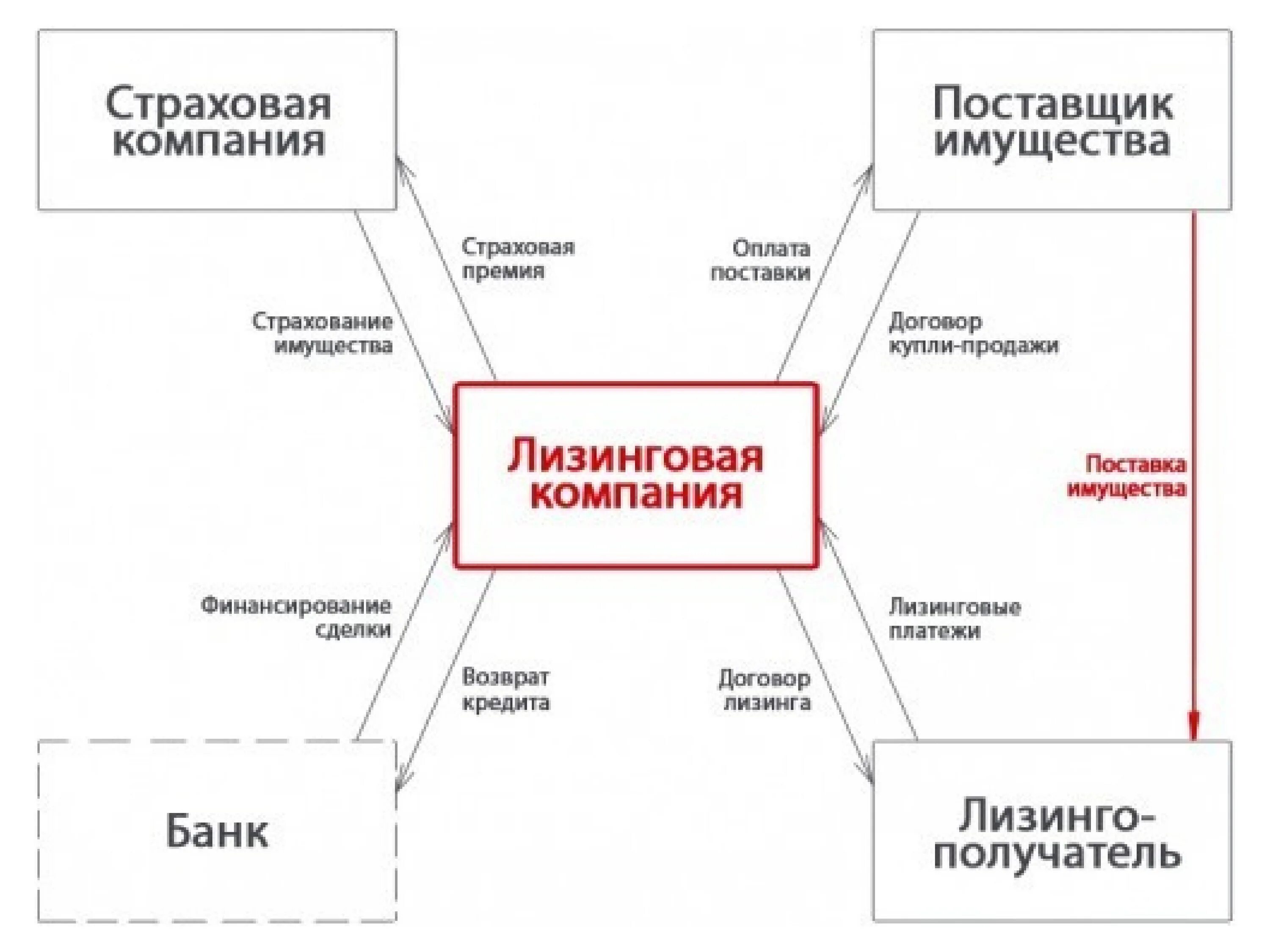 Лизинг для ооо условия. Схема лизинговой операции. Схема работы лизинговой компании. Общая схема лизинговой сделки. Схема предоставления лизинга.