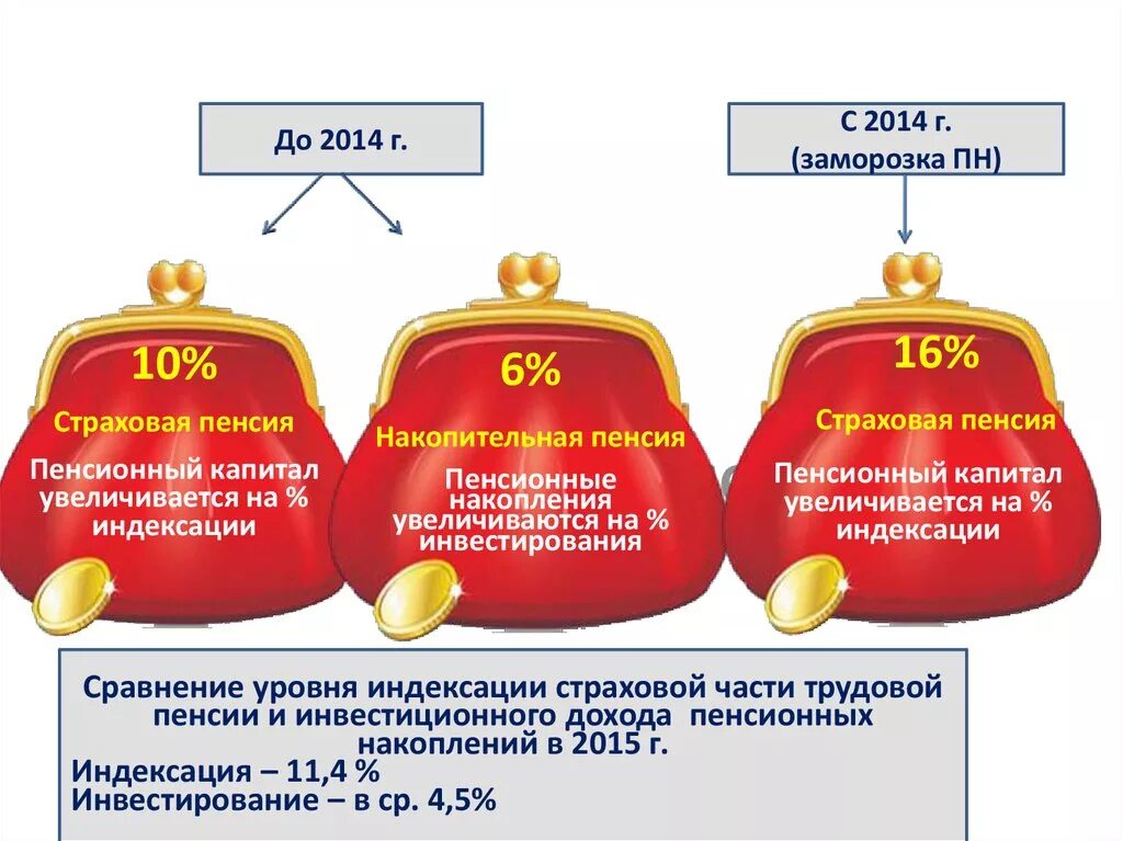 Накопления пенсионного фонда россии