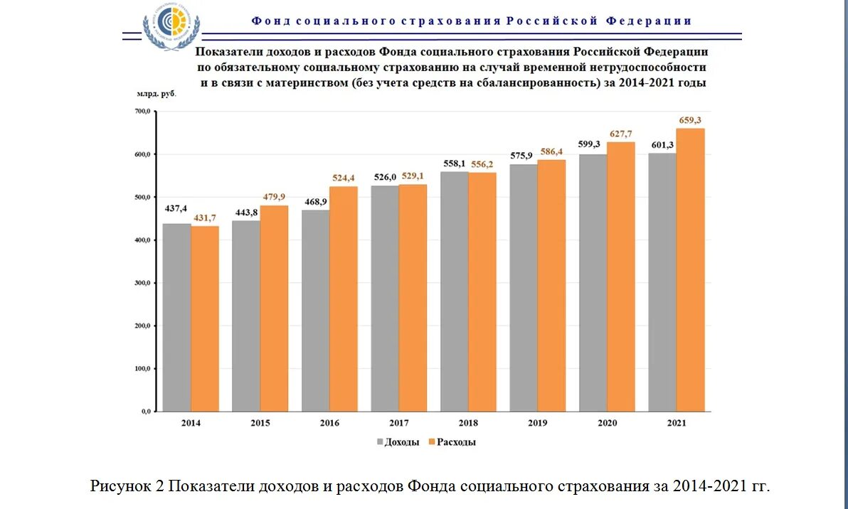 Доходы социального фонда россии. Динамика расходов и доходов бюджета ФСС РФ. Бюджет фонда социального страхования РФ на 2021. Показатели доходов и расходов фонда социального страхования. Динамика доходов и расходов фонда социального страхования.