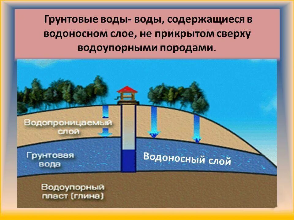 Какие водоносные горизонты. Схема залегания подземных вод. Уровень грунтовых вод. Подземные источники водоснабжения. Подземные воды схема.