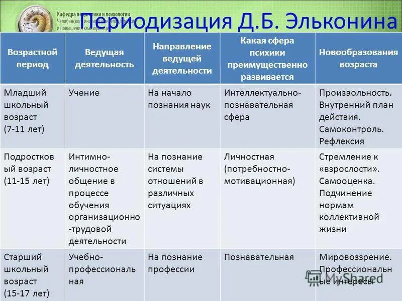 Фоп ранний возраст. Младший школьный Возраст новообразования новообразования. Эльконин возрастная психология младший школьный. Возрастная периодизация детей дошкольного возраста. Возрастная периодизация ясельного возраста детей.