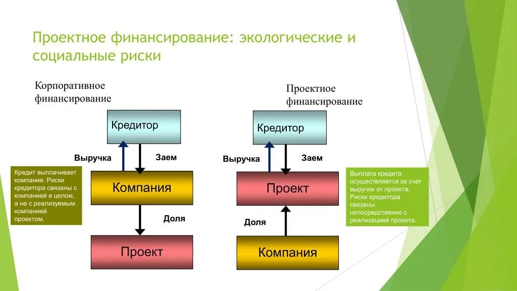 Схема проектного финансирования. Проективное финансирование. Банковское проектное финансирование. Пример проектного финансирования. Финансово избыточные страны