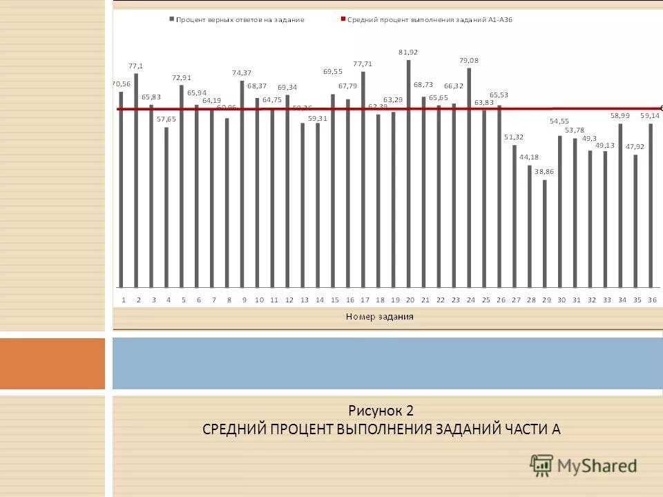 Процент выполнения упражнения. Процент выполнения заданий. Процент выполнения заданий. Средний процент выполнения заданий егэ. Средний процент выполнения.