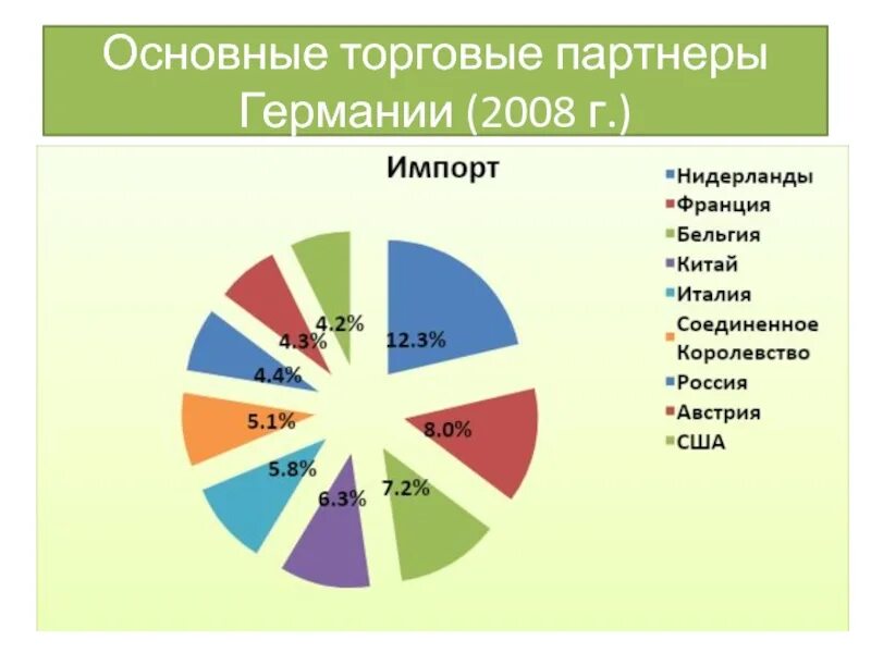 Внешние экономические связи главные экономические партнеры. Основные торговые партнеры Германии. Главные экономические партнеры Германии. Партнеры по экспорту Германии. Основные внешнеторговые партнеры Германии.