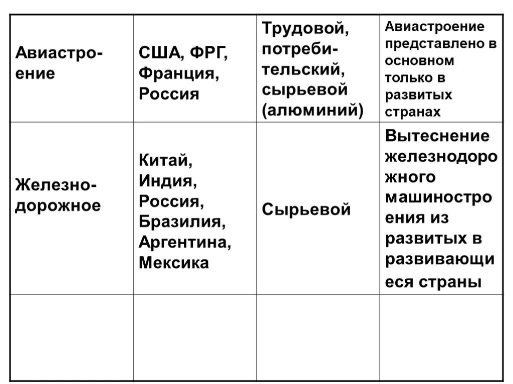 Таблица машиностроение по географии 10 класс. Машиностроение. Машиностроение страны лидеры. Характеристика отраслей машиностроения. Машиностроение промышленность лидеры.