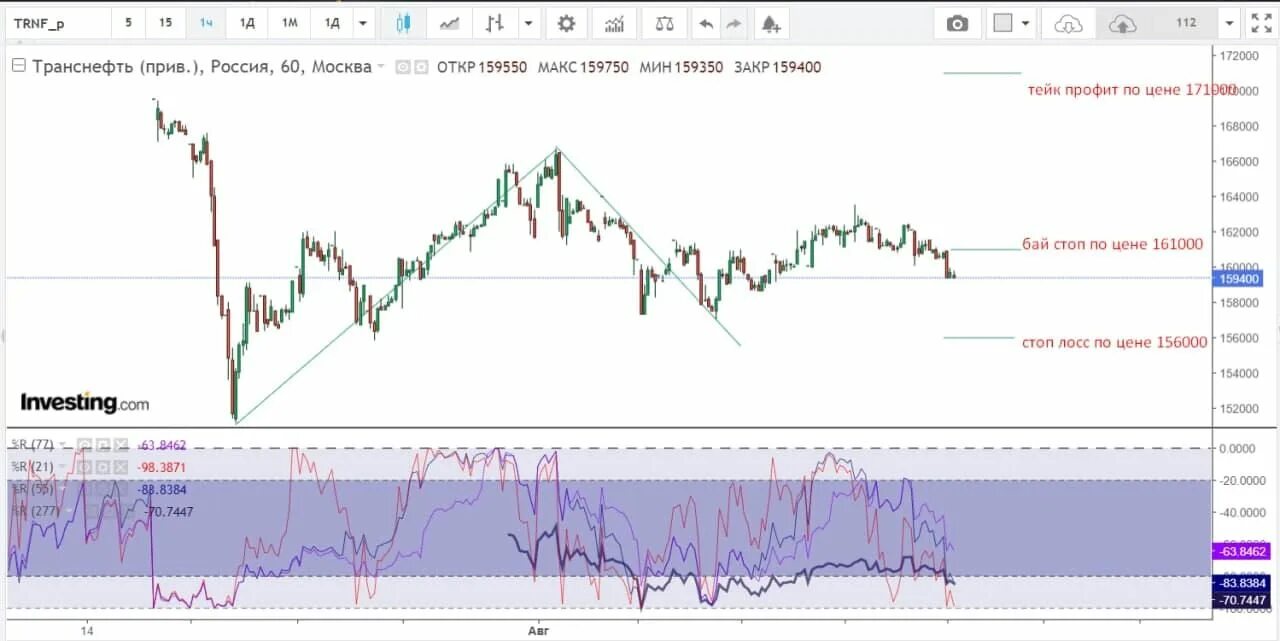 Цена акций транснефть привилегированные. Акции Транснефть. Транснефть акции котировка. Стоимость акций Транснефть. График Транснефть.