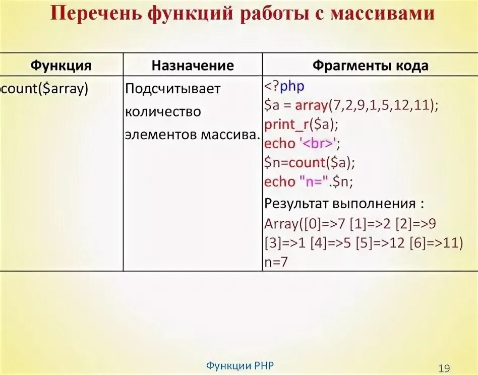 Функция работа с массивами. Функции для работы с массивами. Простые функции с массивами. Как вывести массив в php. Как добавить элемент в массив php.