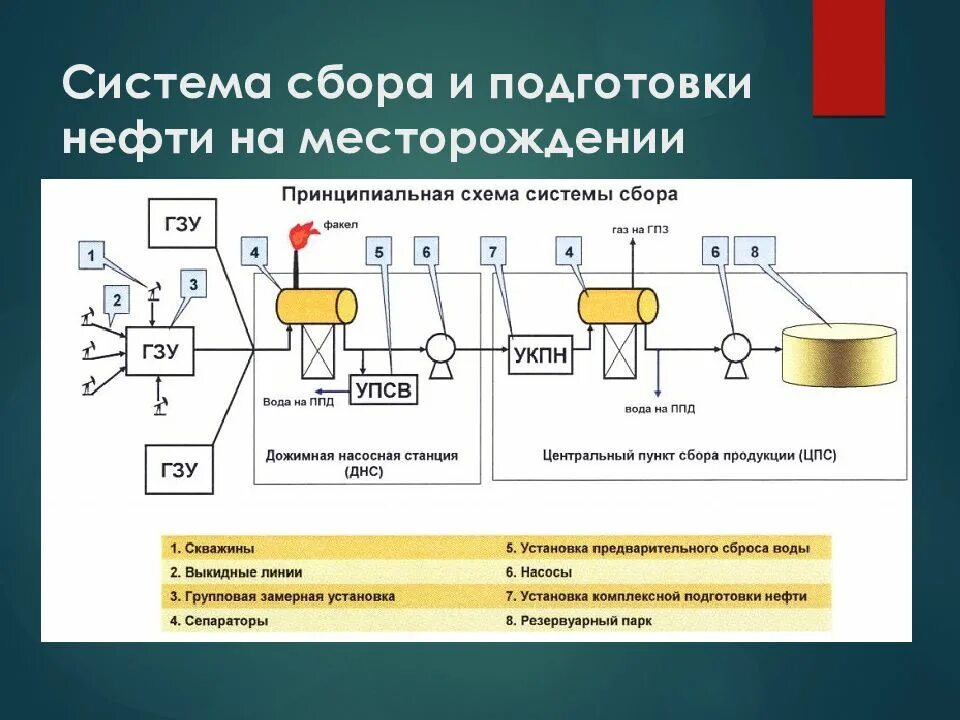 Принципиальная технологическая схема ЦППН. Принципиальная схема сбора нефти. Технологическая схема подготовки нефти на месторождении. Принципиальная схема подготовки нефти.