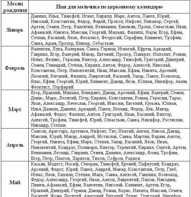 Православные имена для мальчиков по месяцам. Мужские имена для ребенка русские красивые по месяцам. Церковные имена для мальчиков по месяцам. Имена для мальчиков русские по месяцам. Женские православные имена список