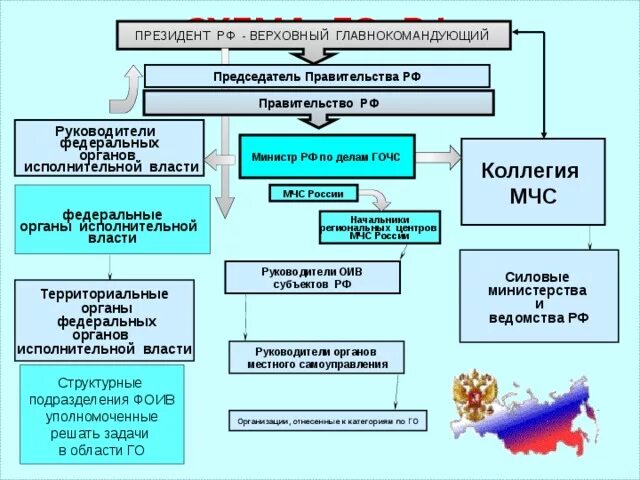 Председатель правительства РФ схема.