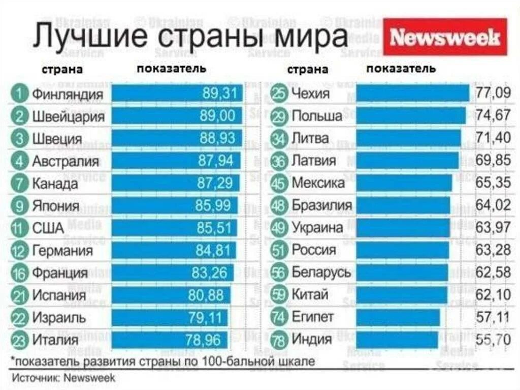 Лучшая страна 2015. Лучшая Страна в мире. Самая лучшая Страна в мире. Самая луршая Страна ВМИРЕ.