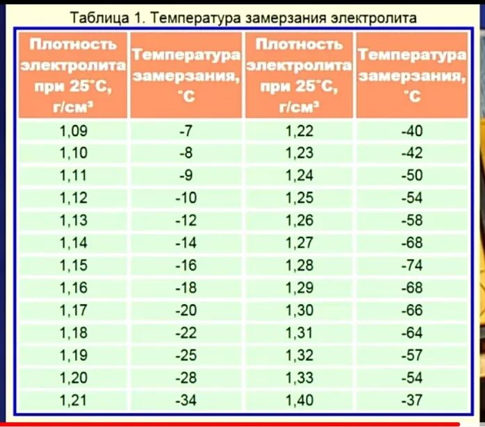 При температуре 37 можно ставить. Плотность электролита и температура замерзания таблица. Плотность электролита в аккумуляторе таблица. Температура застывания электролита. Плотность электролита от температуры таблица.