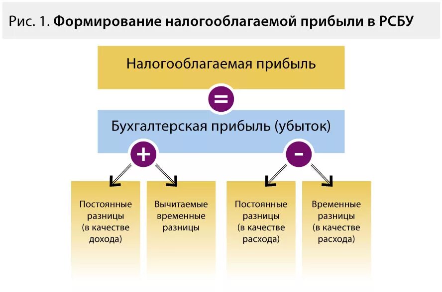 МСФО. МСФО И РСБУ. Постоянные разницы в бухгалтерском и налоговом учете. Принципы РСБУ. Постоянная разница в бухгалтерском