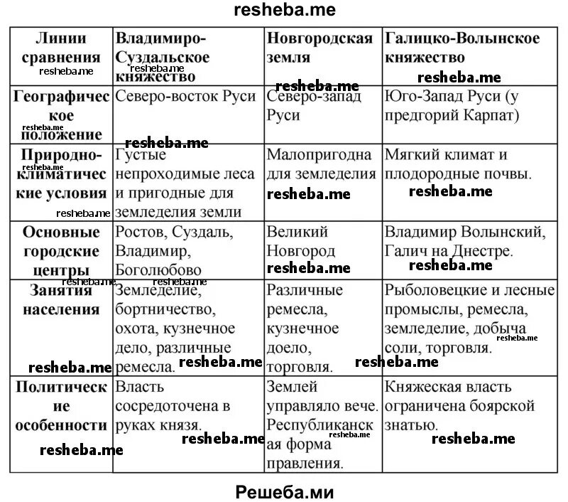 Политические центры россии история. Линии сравнения Владимиро-Суздальское княжество Новгородская земля. Таблица Владимиро Суздальское княжество Новгородская земля Галицко. Владимиро-Суздальское княжество сравнительная таблица. Таблица по истории 6 класс Владимиро Суздальское княжество.