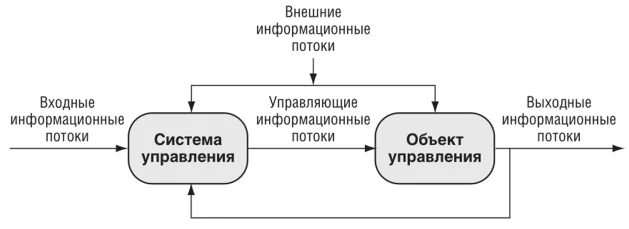 Схема информационных потоков. Схема информационных потоков в организации. Схема информационных потоков информационной системы. Информационная система управления предприятием схема. Потоки информации виды