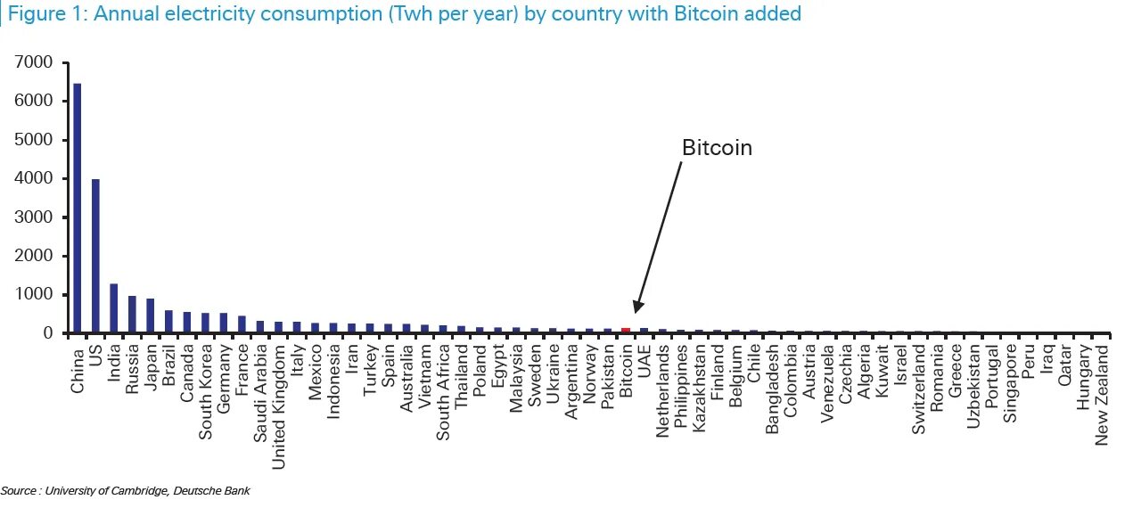 Майнинг электроэнергия сколько. Потребление электроэнергии биткоином. Потребление электроэнергии сетью биткойна. Биткоин потребляет энергии. Карта майнинга биткоина в мире потребление электричества.