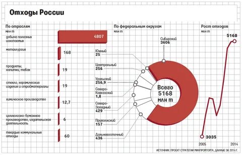 Стратегия отходы 2030