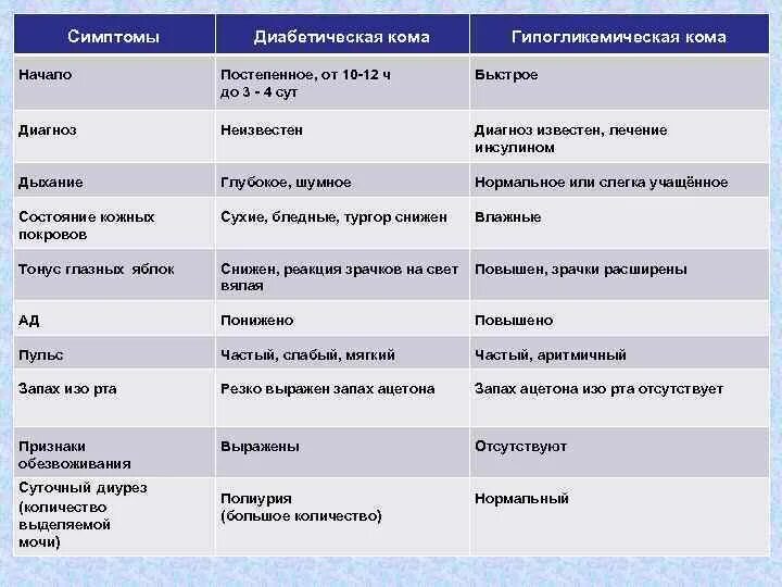 Комы родственники. Отличие гипогликемической комы от диабетической. Комы при сахарном диабете сравнение. Гипергликемическая кома и гипогликемическая кома симптомы. Диф диагностика диабетической и гипогликемической комы.