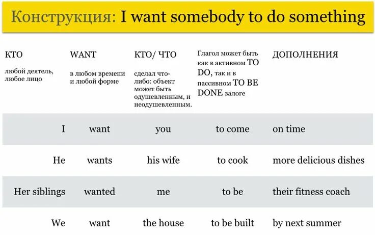 Come doing something. Конструкция i want. Конструкция i want to do something. Want to правило. Want или wants правило в английском.