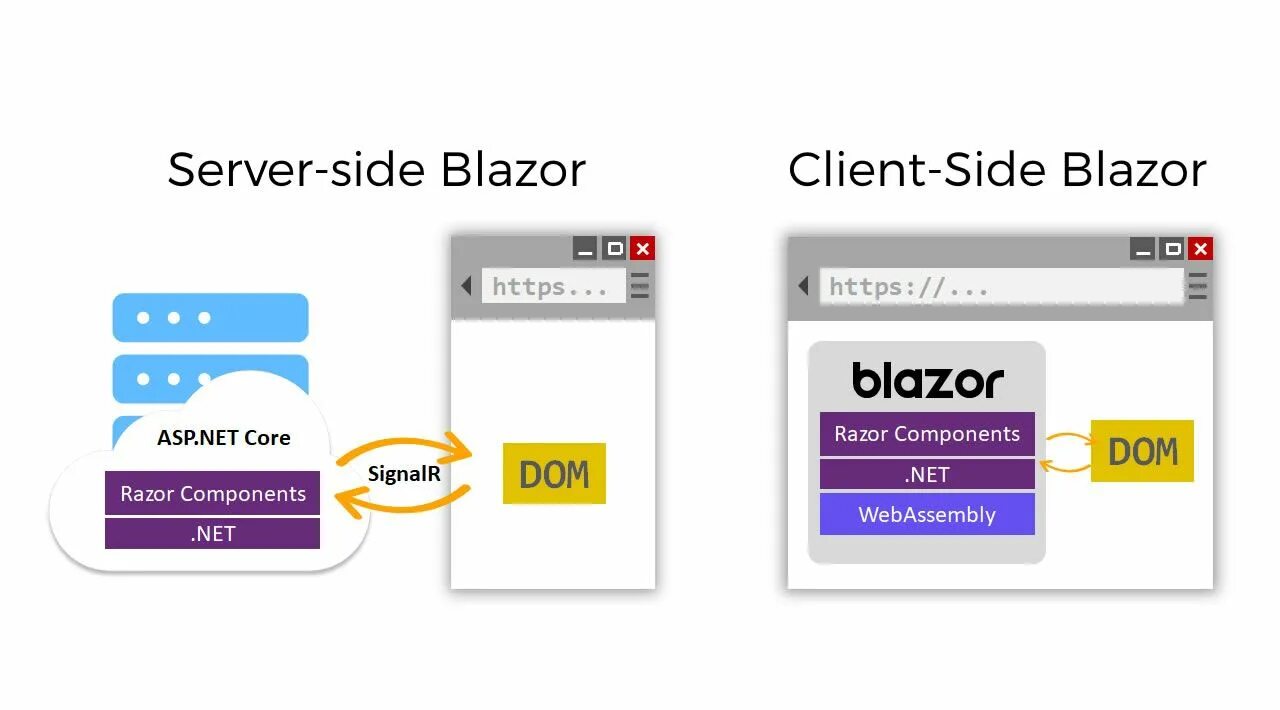 Blazor asp net. Asp.net Core Blazor. Blazor WEBASSEMBLY. Blazor WEBASSEMBLY архитектура приложения.