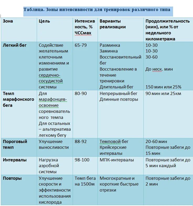 Чсс тренировки. Чсс анаэробная зона. интенсивность тренировки аэробная зона. таблица по зоны интенсивности. зоны чсс на тренировке.