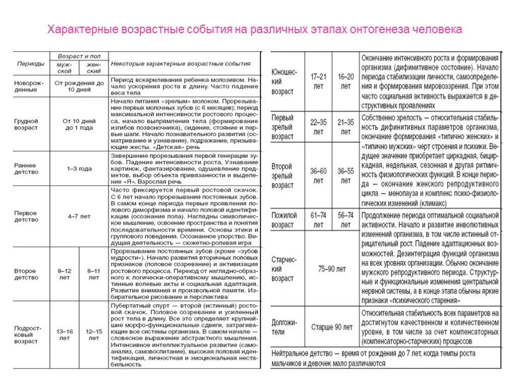 Онтогенез развития ребенка таблица. Этапы развития человека в онтогенезе таблица. характеристика возрастных периодов таблица. характеристика возрастных периодов развития таблица. возрастные периоды онтогенеза человека таблица.