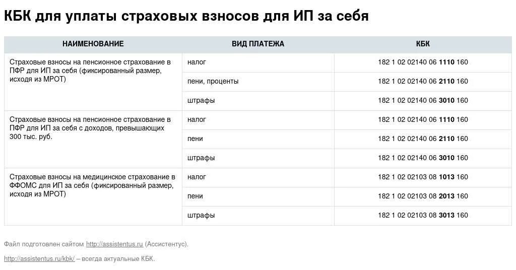 Пример оплаты страховых взносов ИП за себя. Взносы за ИП В 2021 году за себя. Страховые взносы ИП В 2023 году. Таблица уплата страховых взносов.