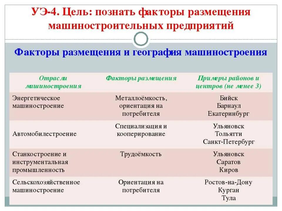 Укажите основные направления специализации российской экономики. Факторы размещения отраслей машиностроения 9 класс таблица. Отрасли машиностроения факторы размещения машиностроения центры. Факторы размещения и география машиностроения таблица 9 класс. Машиностроительный комплекс 9 класс таблица.