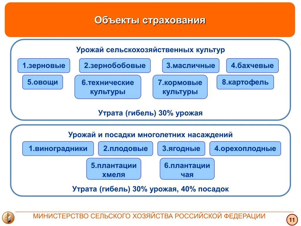 Страхование государственных объектов. Объекты страхования. Объекты страхования в сельском хозяйстве. Объект и предмет страхования. Объекты страхования схема.