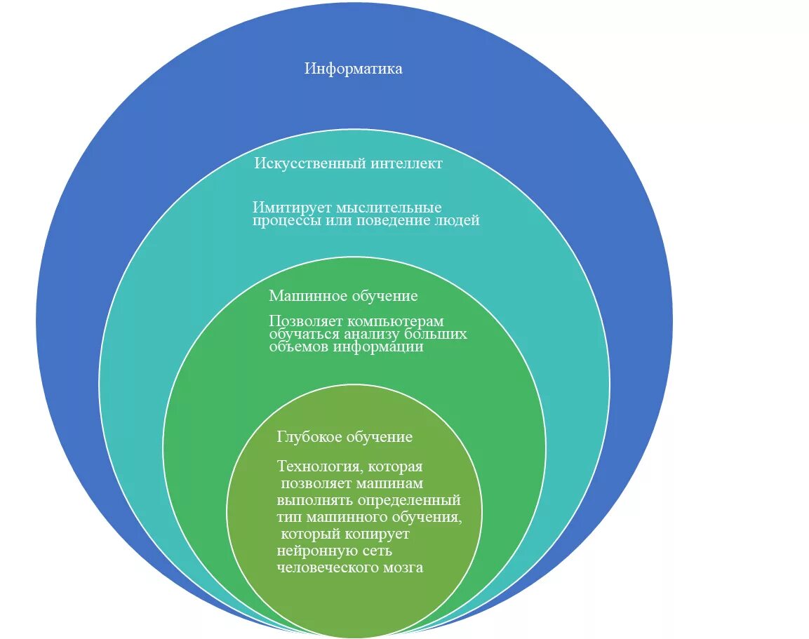 Машинное обучение и искусственный интеллект. Искусственный интеллект и методы машинного обучения. Системы искусственного интеллекта и машинное обучение. Искусственный интеллект машинное обучение и нейросети.