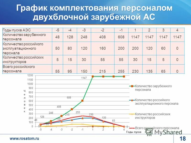 Комплектования персоналом. Численность персонала на АЭС. График комплектации. Комплектность персонала график. График комплектования ово.