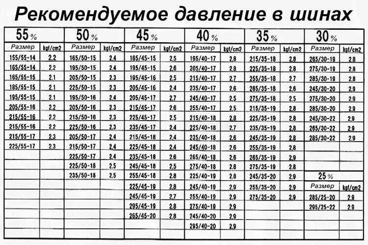 Какое давление в колесах летом. Рекомендуемое давление в шинах. Таблица давления в шинах по размеру. Давление в шинах 215/45/18. Таблица накачки шин легковых автомобилей по размерам.