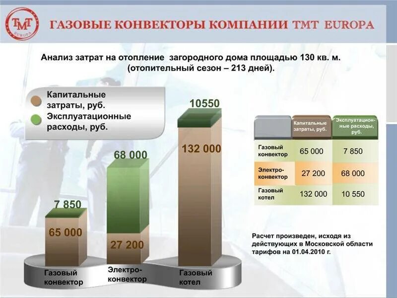 Расход газа для отопления дома 100 кв.м. Расчет затрат на отопление. Расходы на отопление дома газом. Затраты на отопление дома. Загородный расход