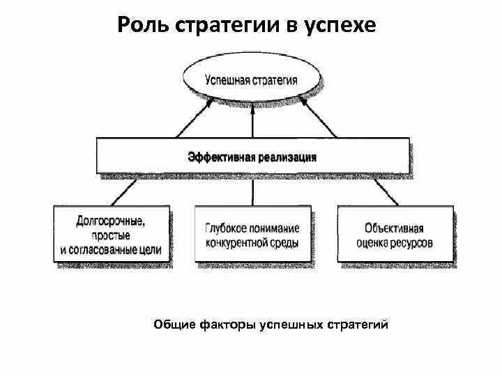 Общие факторы успешных стратегий. Моделирование успешных стратегий. Роль стратегии в успехе компании. Роль стратегии в предприятии.