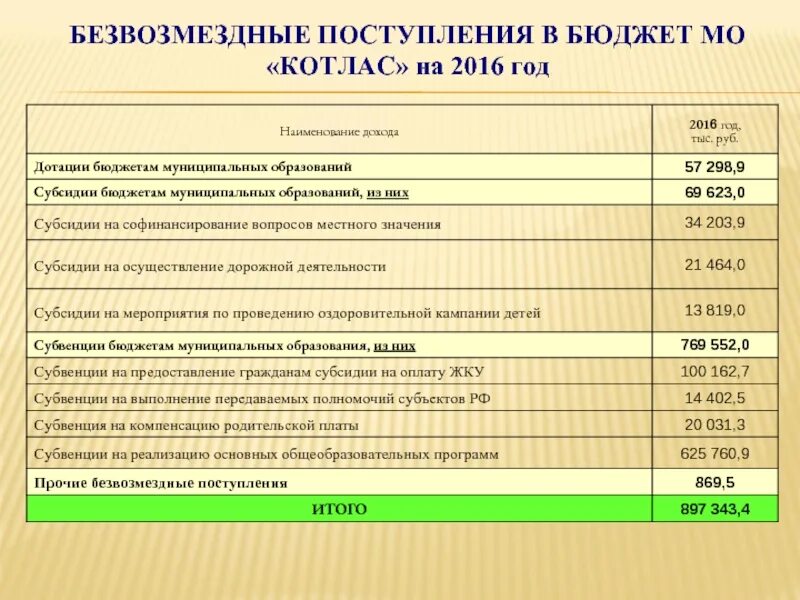 Безвозмездное поступление основных. Безвозмездные поступления в бюджет это. Наименование дохода. Безвозмездные поступления в местный бюджет. Безвозмездные поступления в бюджет это пример.