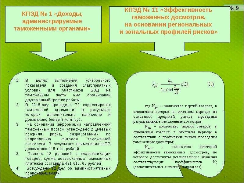 Показатели эффективности таможенной деятельности. Показатели оценки эффективности деятельности таможенных органов. Оценки эффективности деятельности таможенных органов Кпэд. Показатели результативности деятельности таможенных органов. Контрольные показатели эффективности деятельности.