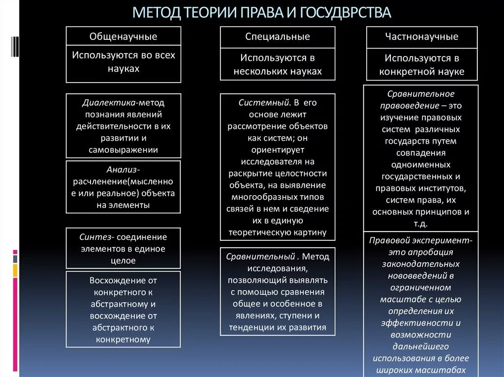 Государство и право современные теории. Методы познания и методология ТГП.