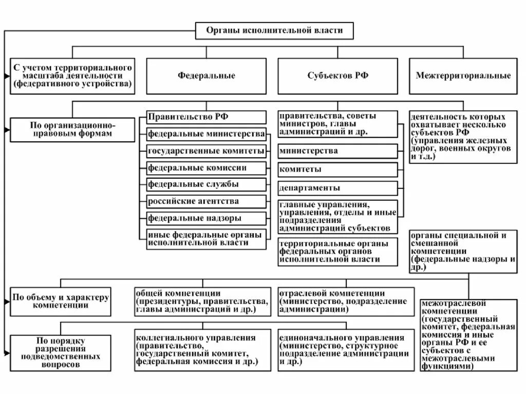 Характеристика форм управления. Структура исполнительной власти РФ таблица. Система федеральных органов исполнительной власти в РФ схема. Структура федеральных органов исполнительной власти примеры. Система федеральных органов исполнительной власти субъектов РФ.