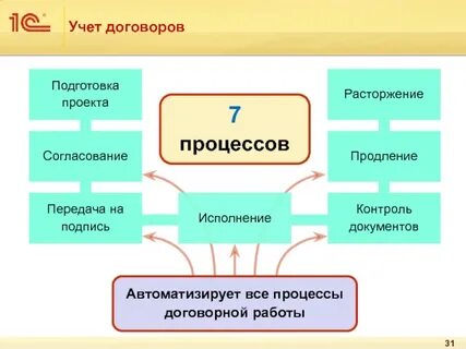 Договорный документооборот