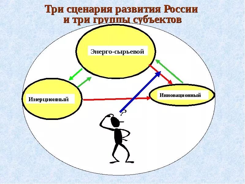 Три группы субъектов. Сценарии развития. Инерционный сценарий развития это. 3 Сценария развития.