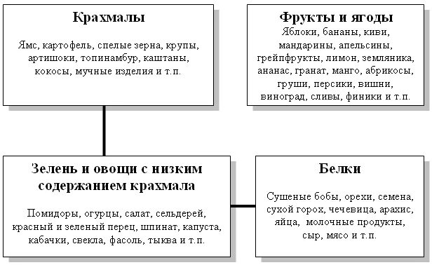 Крахмалистые фрукты список. Овощи и фрукты содержащие крахмал. Фрукты содержащие крахмал. Содержание крахмала в овощах. Фрукты не содержащие крахмал.