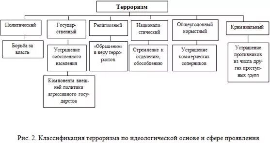 Террор таблица. Классификация терроризма по идеологической основе. Классификация терроризма схема. Классификация терроризма таблица. Классификация современного терроризма таблица.