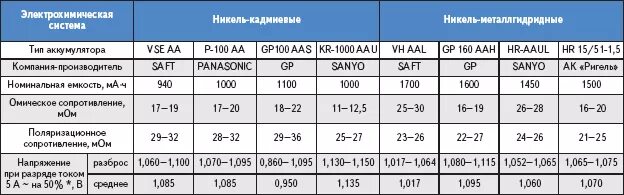 Какое нормальное сопротивление аккумулятора. Внутреннее сопротивление аккумуляторов таблица. внутреннее сопротивление аккумулятора норма. внутреннее сопротивление аккумуляторной батареи. внутреннее сопротивление разряженного аккумулятора.