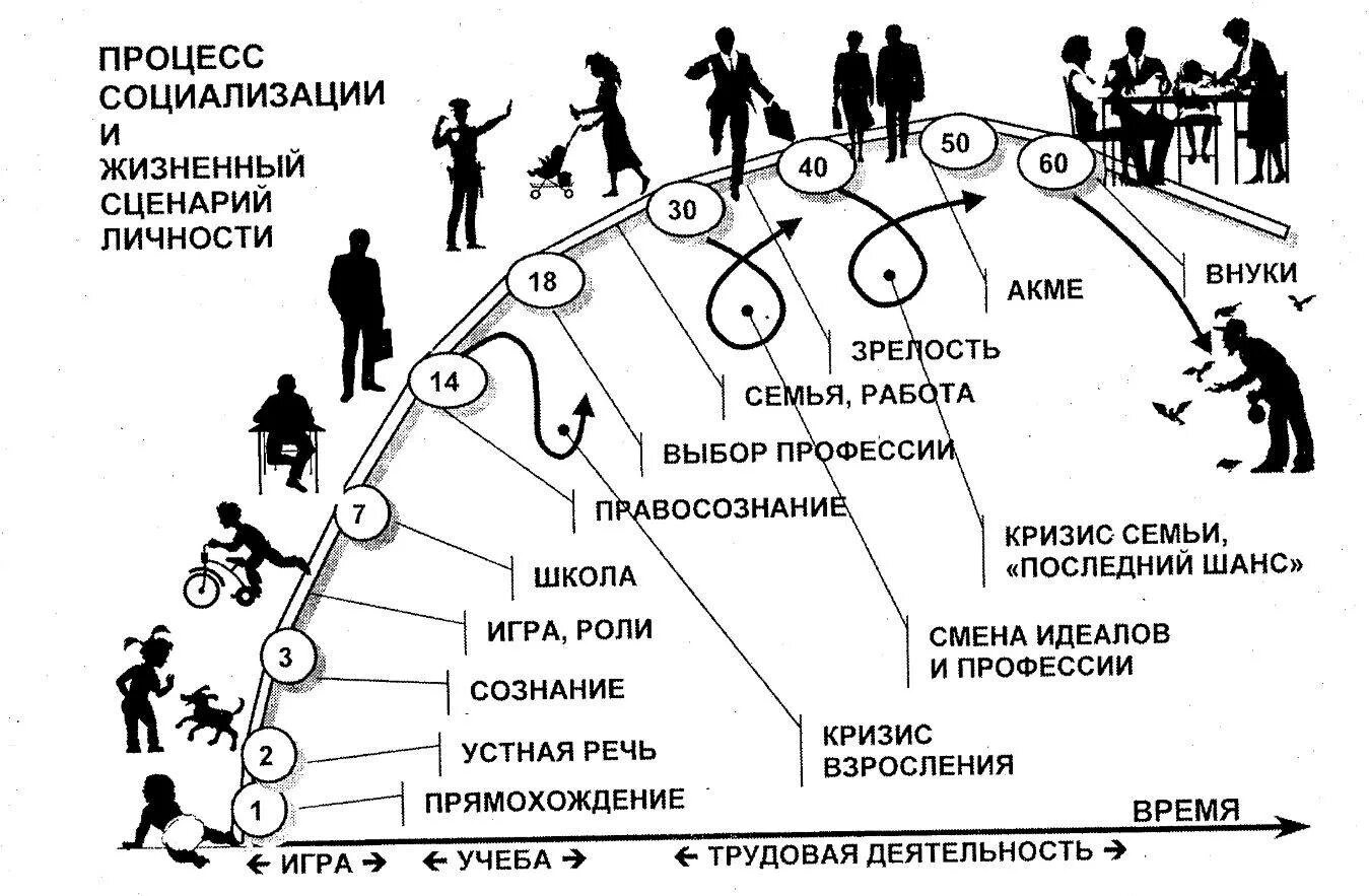 Уровни изменения личности. Этапы социализации личности схема. Процесс социализации личности. Процесс социализации человека в личность. Стадии социализации человека.