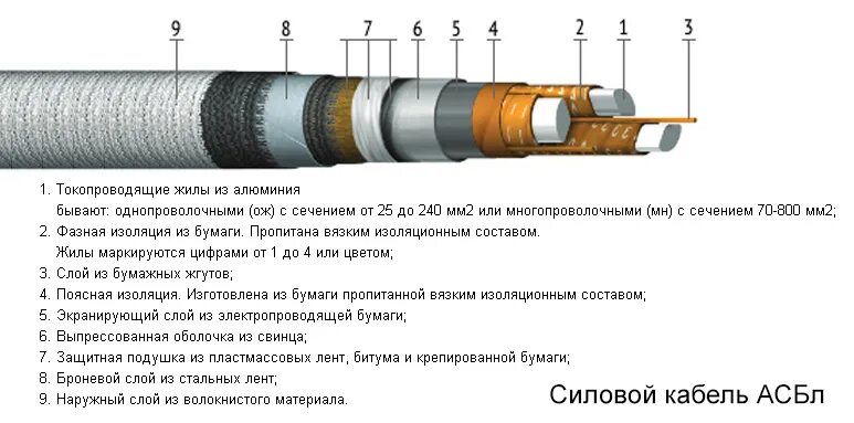 1 токопроводящие жилы. Конструкция кабеля асб2л 3х70. Кабель АСБЛ 3х150. Кабель АСБ 3х240 мм2. Сшитый полиэтилен кабель 3х70 ПКТ.