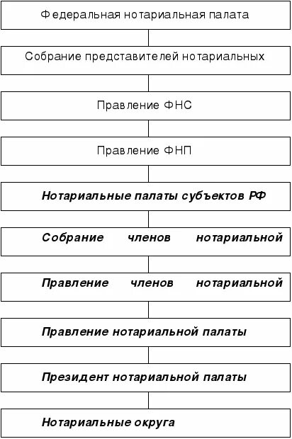 Органы государственного нотариата в рф. Схема нотариата РФ. Структура органов нотариата в РФ. Структура Федеральной нотариальной палаты схема. Система органов нотариата в РФ схема.